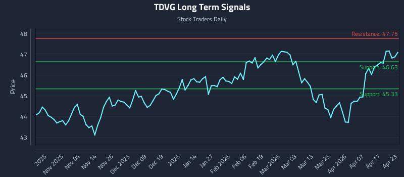 TDVG Long Term Analysis for April 23 2026