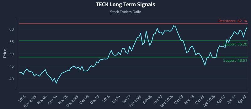 TECK Long Term Analysis for April 23 2026