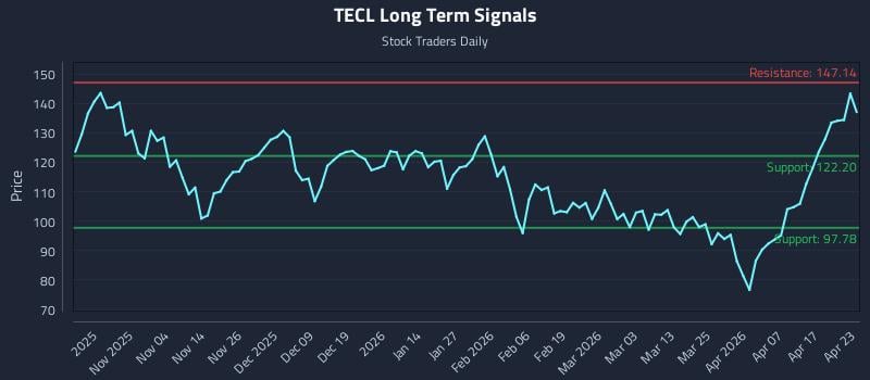 TECL Long Term Analysis for April 23 2026
