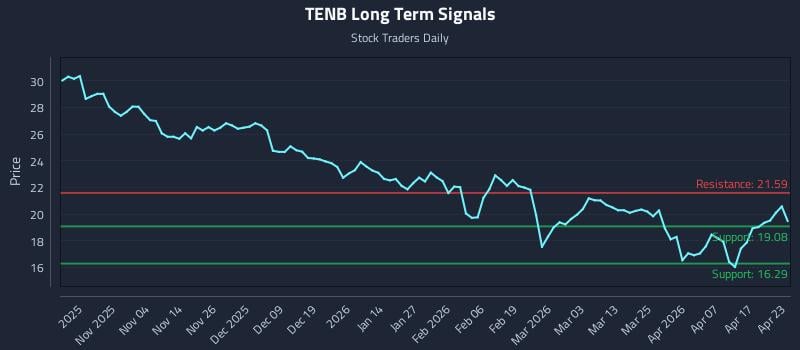TENB Long Term Analysis for April 23 2026
