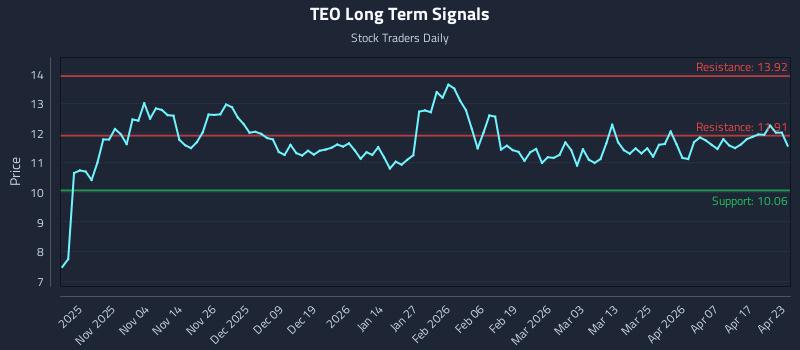 TEO Long Term Analysis for April 23 2026 TEO Long Term Analysis for April 23 2026