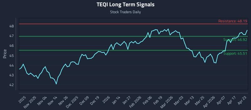 TEQI Long Term Analysis for April 23 2026