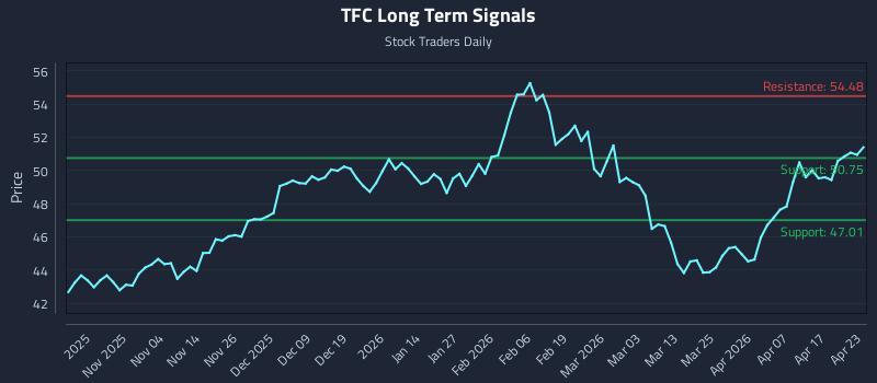 TFC Long Term Analysis for April 23 2026