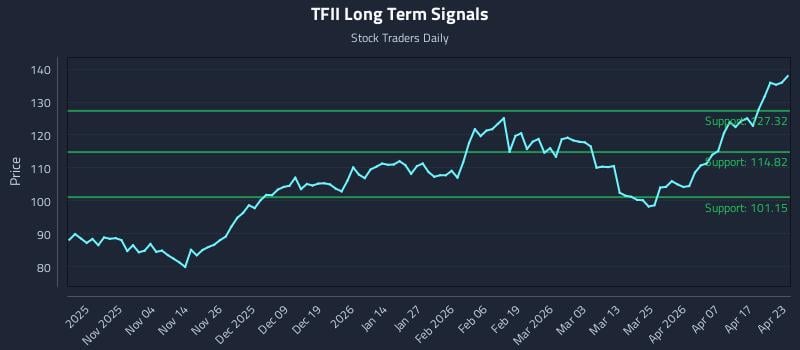 TFII Long Term Analysis for April 23 2026