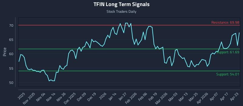 TFIN Long Term Analysis for April 23 2026