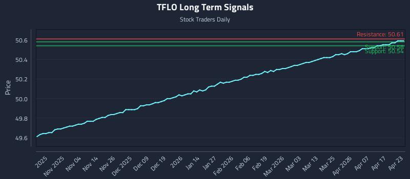 TFLO Long Term Analysis for April 23 2026 TFLO Long Term Analysis for April 23 2026