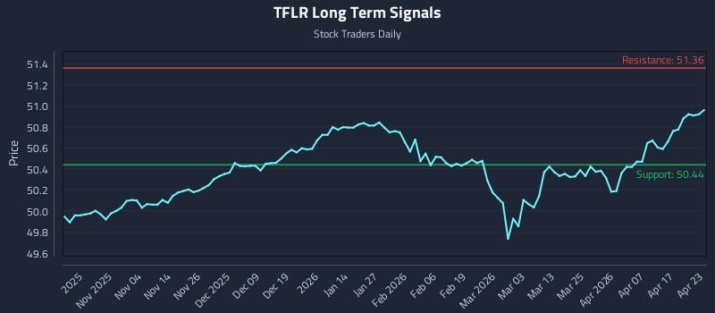 TFLR Long Term Analysis for April 23 2026