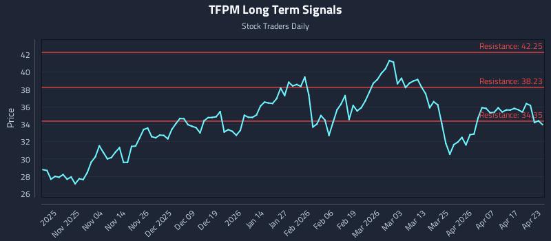 TFPM Long Term Analysis for April 23 2026