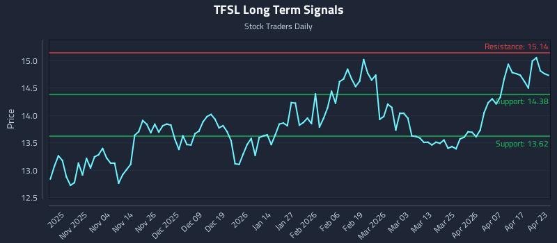 TFSL Long Term Analysis for April 23 2026