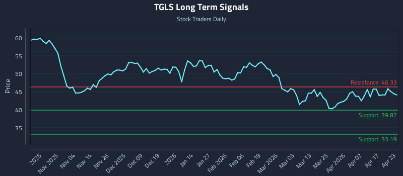 TGLS Long Term Analysis for April 23 2026