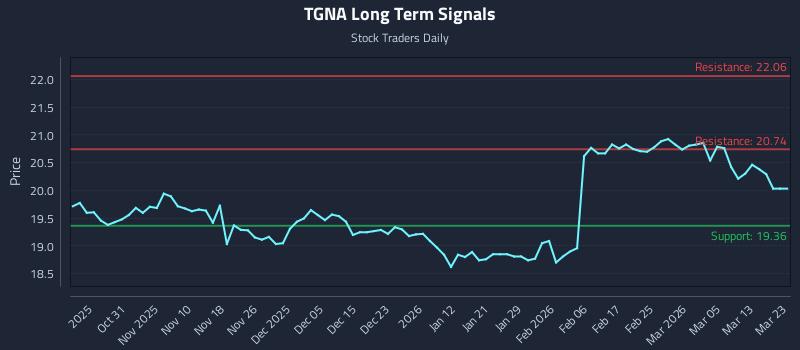 TGNA Long Term Analysis for April 23 2026