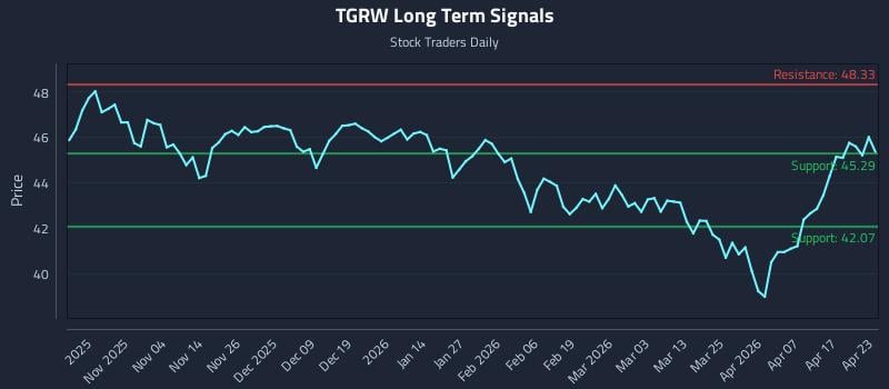 TGRW Long Term Analysis for April 23 2026