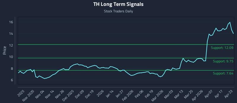 TH Long Term Analysis for April 23 2026
