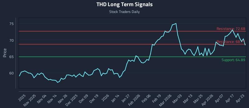 THD Long Term Analysis for April 23 2026