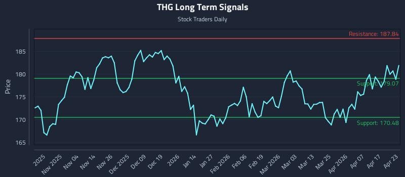 THG Long Term Analysis for April 23 2026