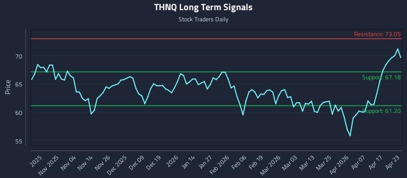 THNQ Long Term Analysis for April 23 2026