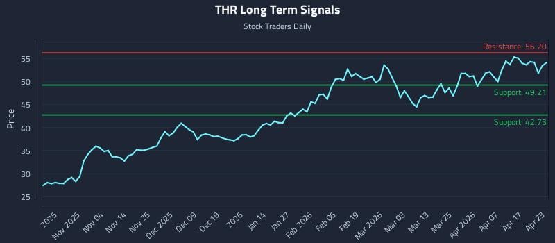 THR Long Term Analysis for April 23 2026