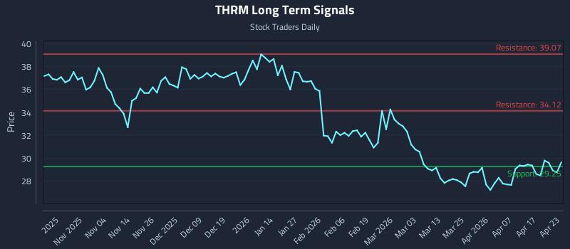 THRM Long Term Analysis for April 23 2026