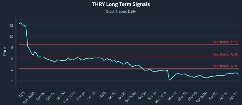 THRY Long Term Analysis for April 23 2026