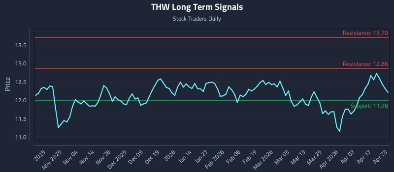THW Long Term Analysis for April 23 2026 THW Long Term Analysis for April 23 2026