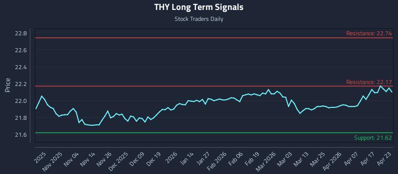 THY Long Term Analysis for April 23 2026