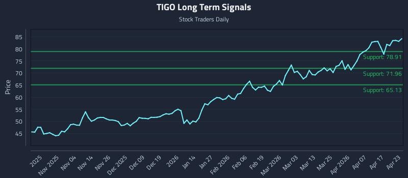 TIGO Long Term Analysis for April 23 2026