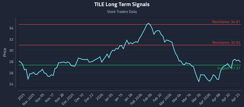 TILE Long Term Analysis for April 24 2026