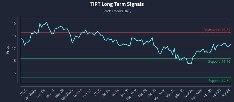 TIPT Long Term Analysis for April 24 2026