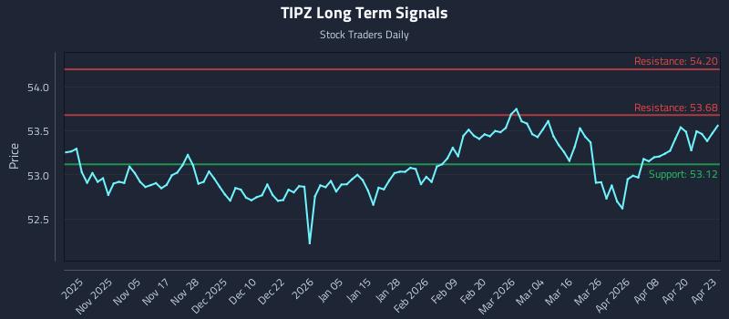 TIPZ Long Term Analysis for April 24 2026