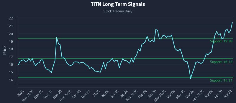 TITN Long Term Analysis for April 24 2026
