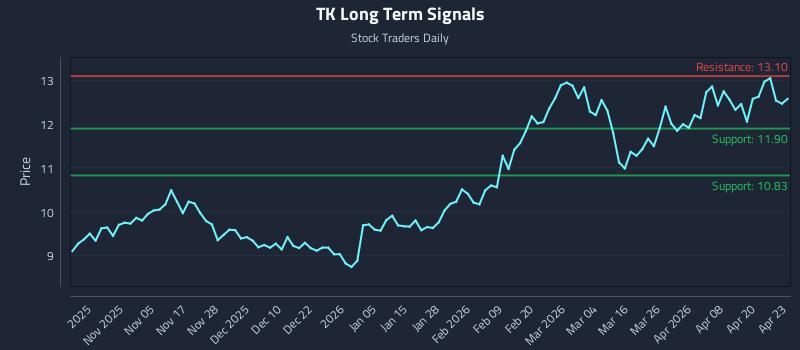 TK Long Term Analysis for April 24 2026