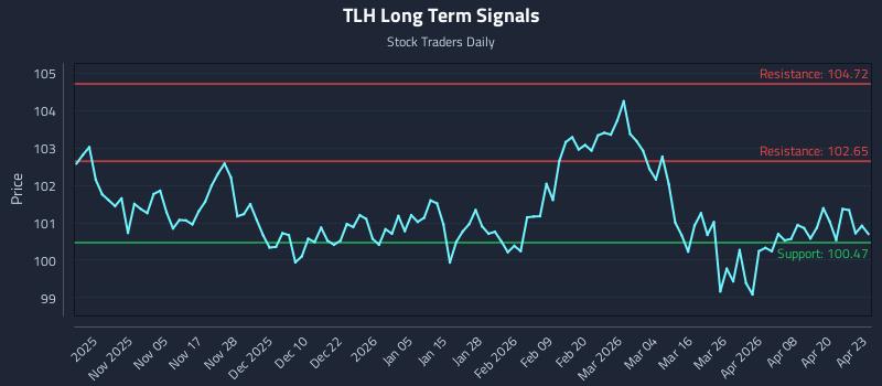 TLH Long Term Analysis for April 24 2026
