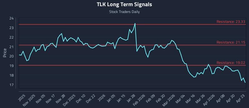 TLK Long Term Analysis for April 24 2026
