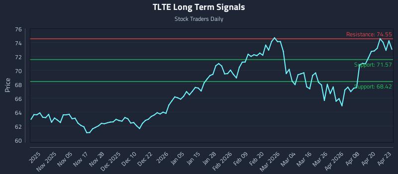 TLTE Long Term Analysis for April 24 2026