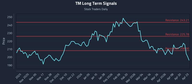 TM Long Term Analysis for April 24 2026
