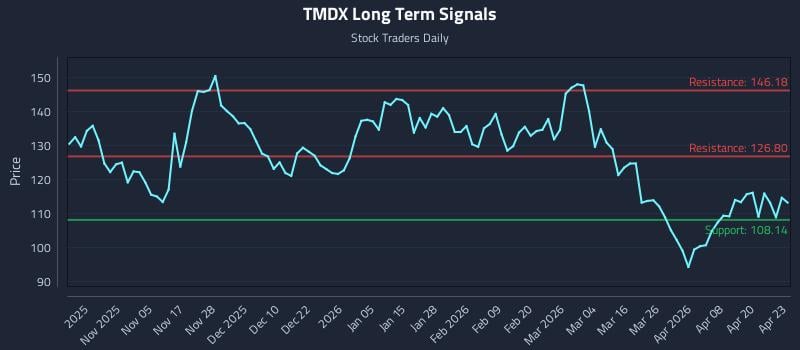 TMDX Long Term Analysis for April 24 2026