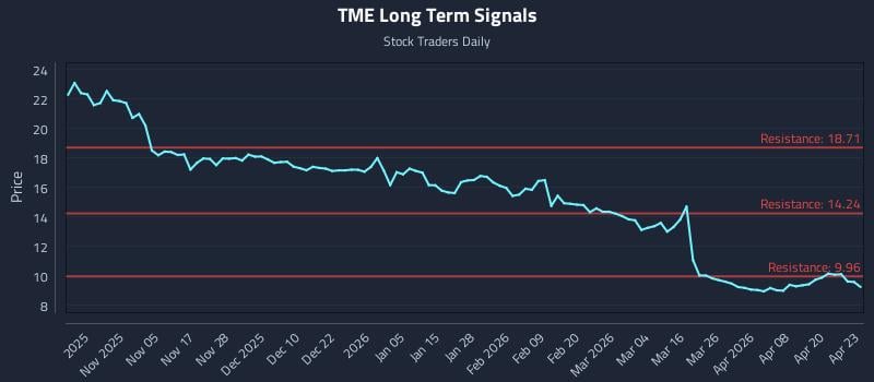 TME Long Term Analysis for April 24 2026