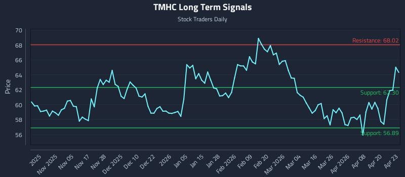 TMHC Long Term Analysis for April 24 2026