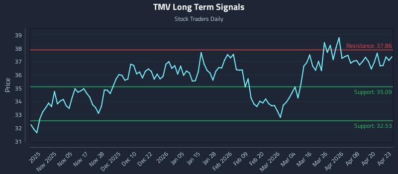 TMV Long Term Analysis for April 24 2026
