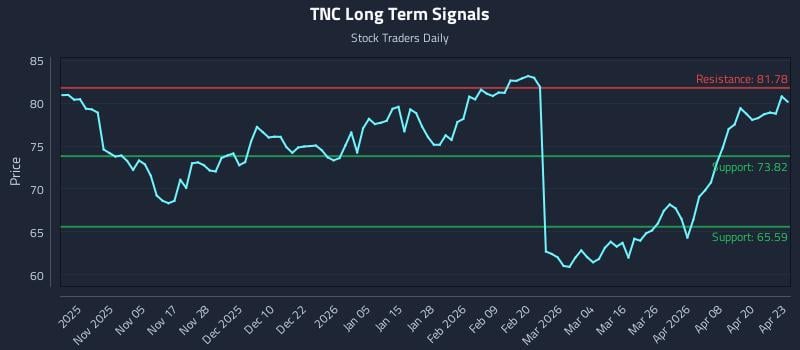 TNC Long Term Analysis for April 24 2026