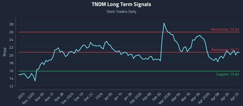 TNDM Long Term Analysis for April 24 2026
