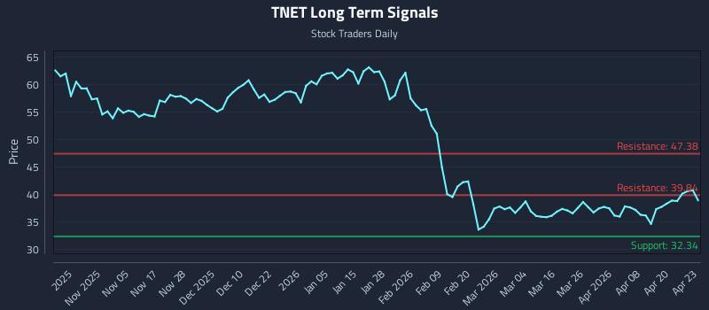 TNET Long Term Analysis for April 24 2026