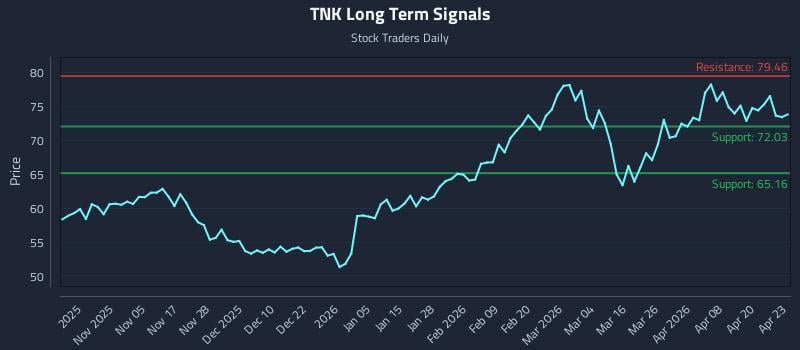 TNK Long Term Analysis for April 24 2026
