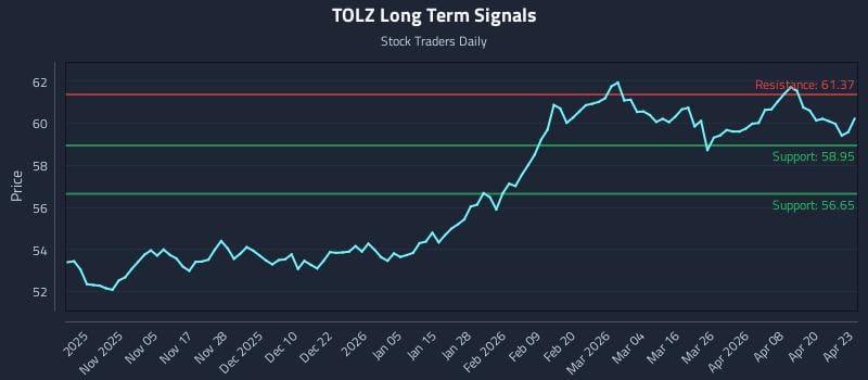 TOLZ Long Term Analysis for April 24 2026