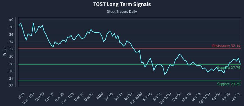 TOST Long Term Analysis for April 24 2026