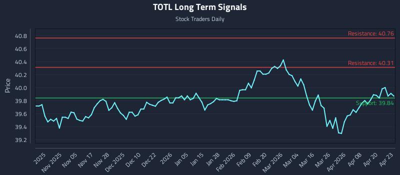 TOTL Long Term Analysis for April 24 2026