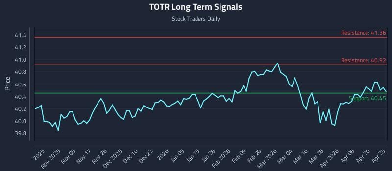 TOTR Long Term Analysis for April 24 2026