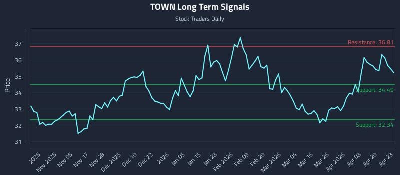 TOWN Long Term Analysis for April 24 2026