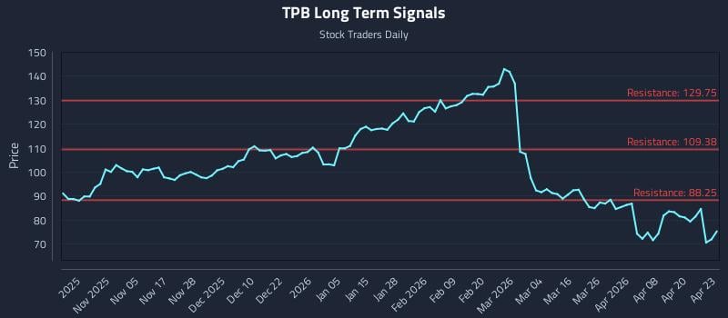 TPB Long Term Analysis for April 24 2026