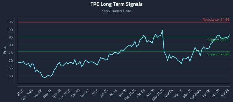 TPC Long Term Analysis for April 24 2026